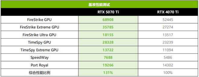 索泰RTX 5070 Ti AMP 首发测评CQ9电子游戏平台DLSS 4主力战舰抵达！(图5)