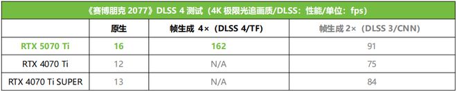 索泰RTX 5070 Ti AMP 首发测评CQ9电子游戏平台DLSS 4主力战舰抵达！(图15)