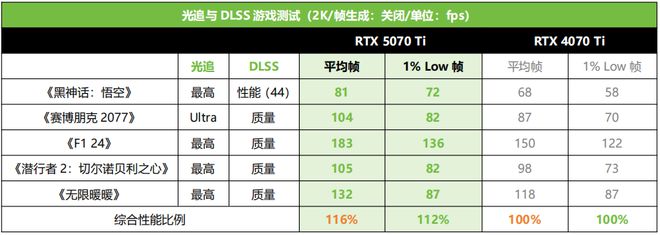索泰RTX 5070 Ti AMP 首发测评CQ9电子游戏平台DLSS 4主力战舰抵达！(图19)