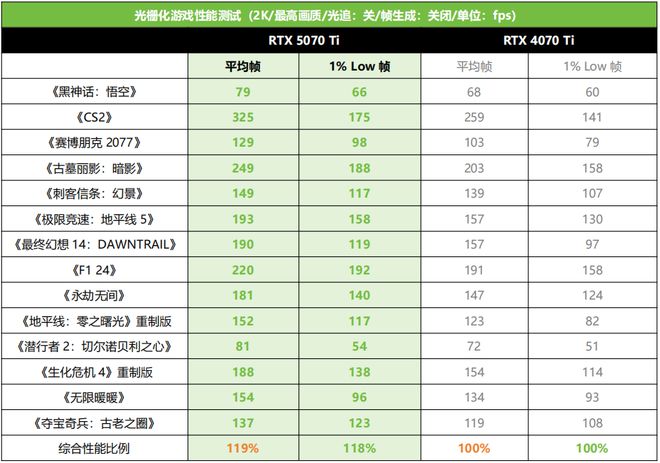 索泰RTX 5070 Ti AMP 首发测评CQ9电子游戏平台DLSS 4主力战舰抵达！(图18)