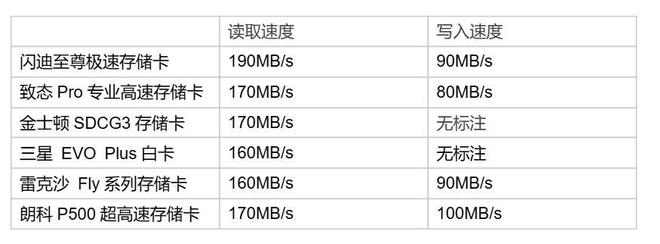款高速卡实测 高价=好卡？快稳兼备才靠谱CQ9电子游戏网站开学存储卡防坑指南：6(图4)