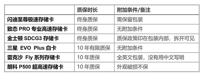 款高速卡实测 高价=好卡？快稳兼备才靠谱CQ9电子游戏网站开学存储卡防坑指南：6(图6)