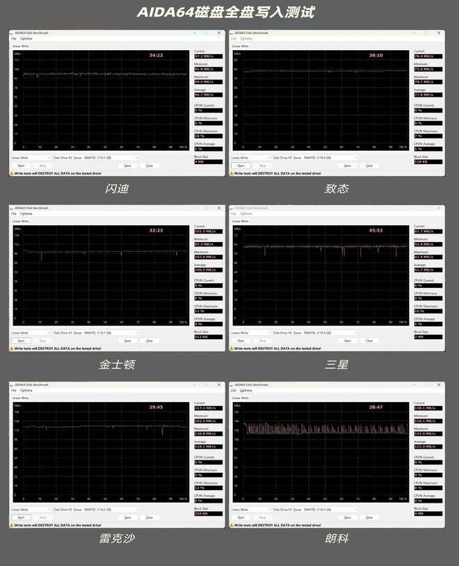 款高速卡实测 高价=好卡？快稳兼备才靠谱CQ9电子游戏网站开学存储卡防坑指南：6(图18)